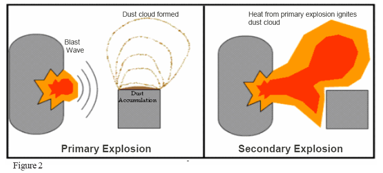 primary and secondary grain explosion graphic